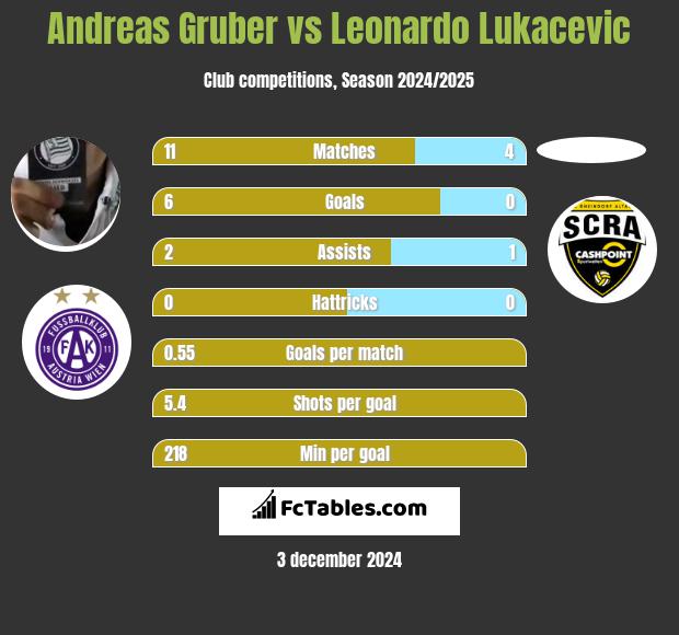 Andreas Gruber vs Leonardo Lukacevic h2h player stats