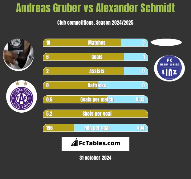 Andreas Gruber vs Alexander Schmidt h2h player stats