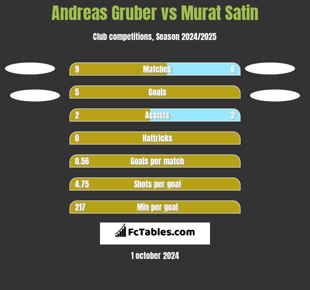 Andreas Gruber vs Murat Satin h2h player stats