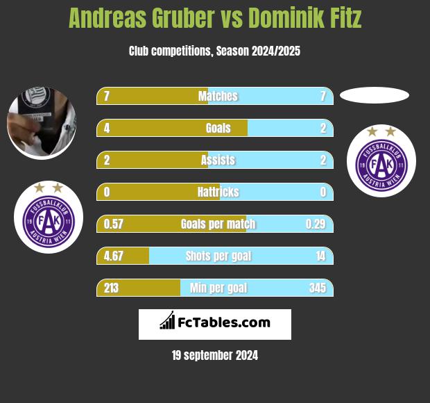 Andreas Gruber vs Dominik Fitz h2h player stats