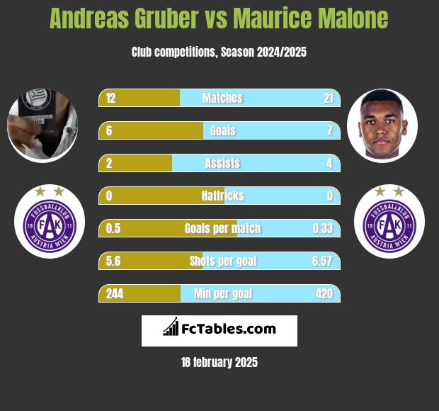 Andreas Gruber vs Maurice Malone h2h player stats