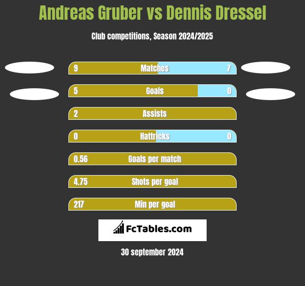 Andreas Gruber vs Dennis Dressel h2h player stats