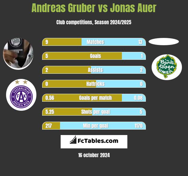 Andreas Gruber vs Jonas Auer h2h player stats