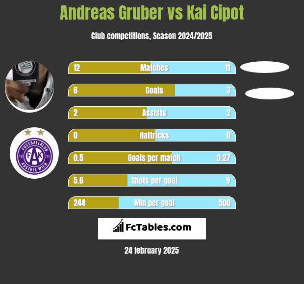 Andreas Gruber vs Kai Cipot h2h player stats