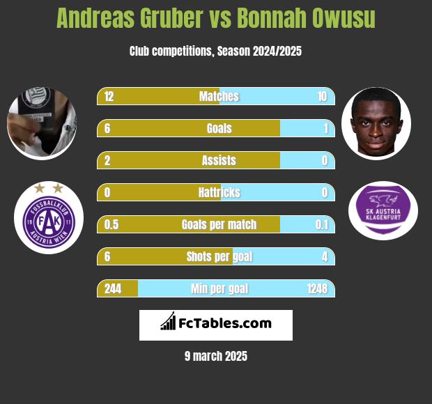 Andreas Gruber vs Bonnah Owusu h2h player stats