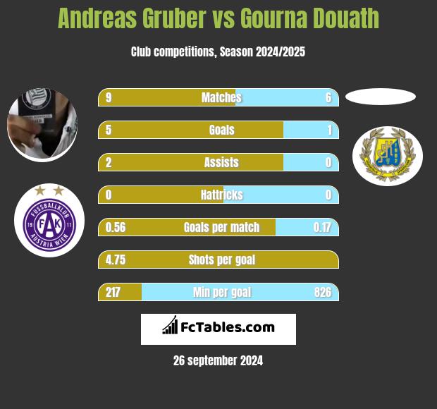 Andreas Gruber vs Gourna Douath h2h player stats