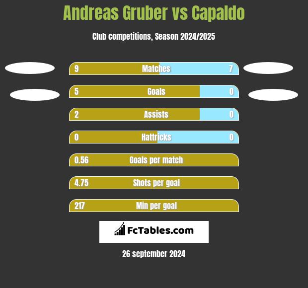 Andreas Gruber vs Capaldo h2h player stats