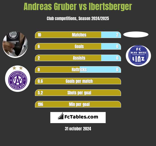 Andreas Gruber vs Ibertsberger h2h player stats