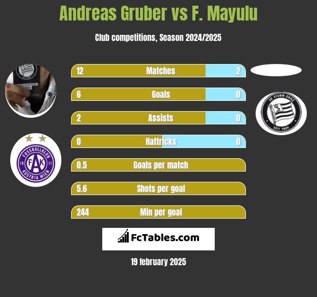 Andreas Gruber vs F. Mayulu h2h player stats