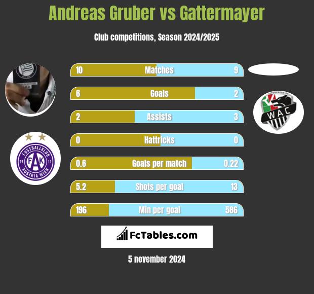 Andreas Gruber vs Gattermayer h2h player stats