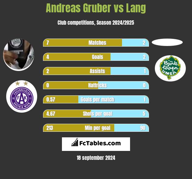 Andreas Gruber vs Lang h2h player stats