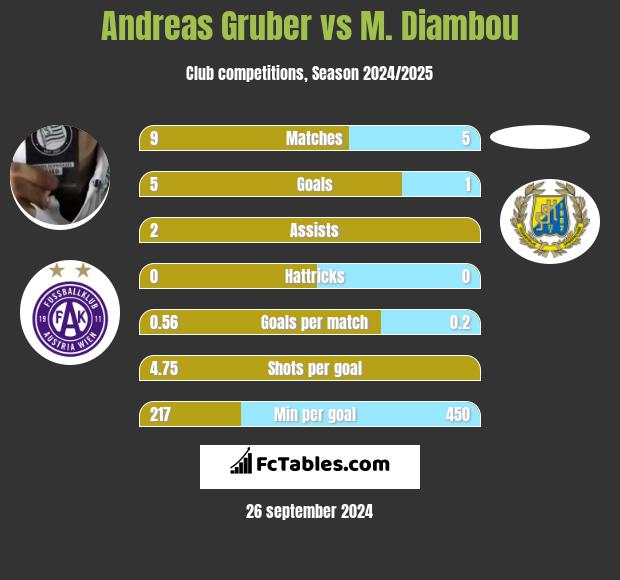 Andreas Gruber vs M. Diambou h2h player stats