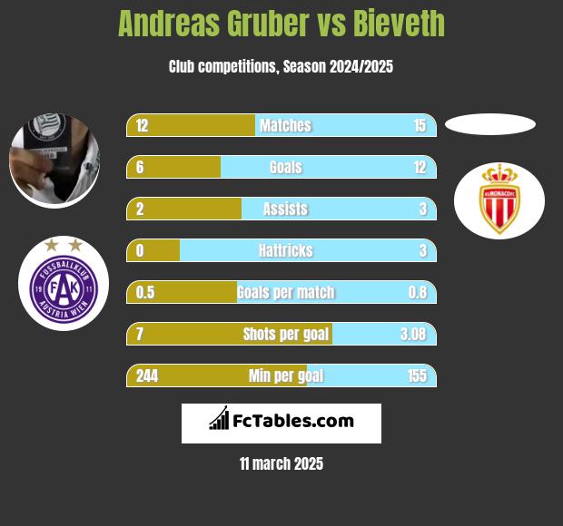 Andreas Gruber vs Bieveth h2h player stats