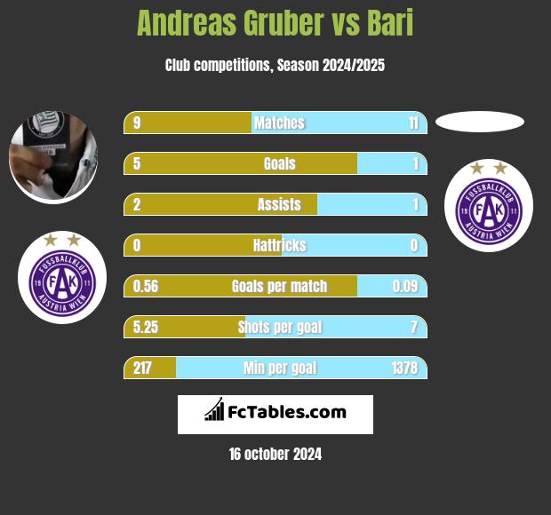 Andreas Gruber vs Bari h2h player stats