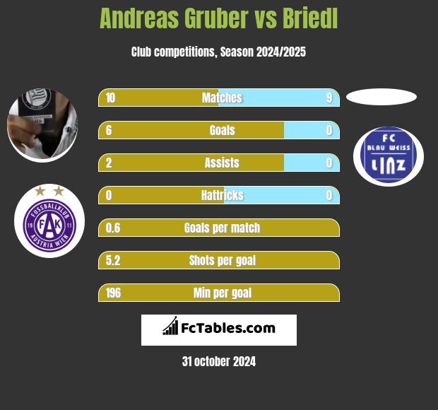 Andreas Gruber vs Briedl h2h player stats