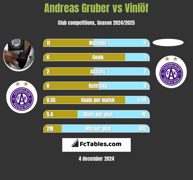 Andreas Gruber vs Vinlöf h2h player stats