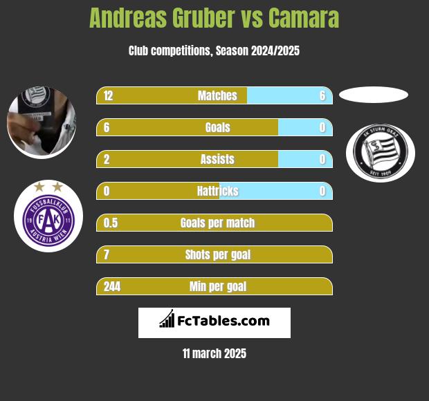 Andreas Gruber vs Camara h2h player stats