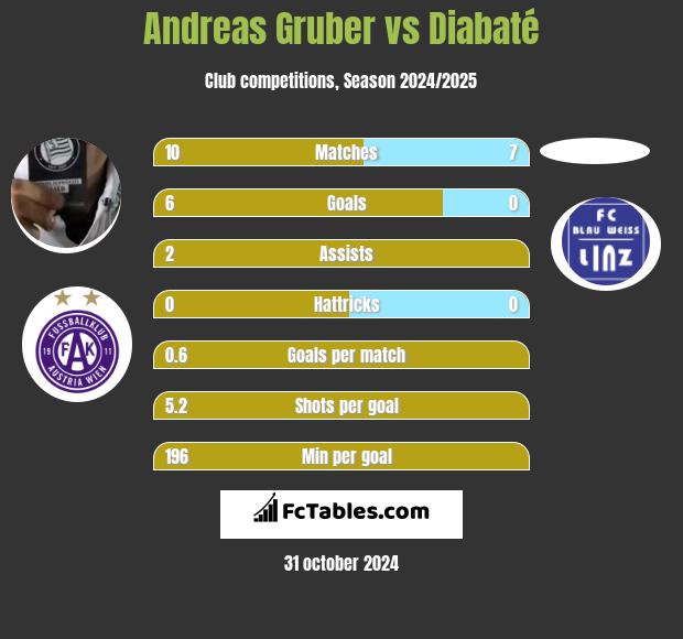 Andreas Gruber vs Diabaté h2h player stats