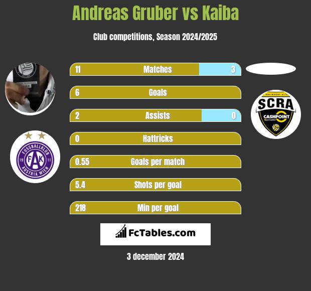 Andreas Gruber vs Kaiba h2h player stats