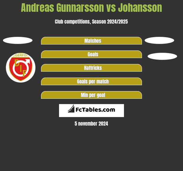 Andreas Gunnarsson vs Johansson h2h player stats