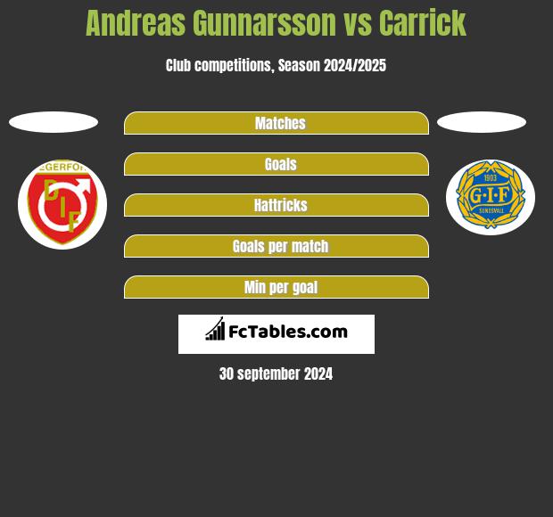 Andreas Gunnarsson vs Carrick h2h player stats