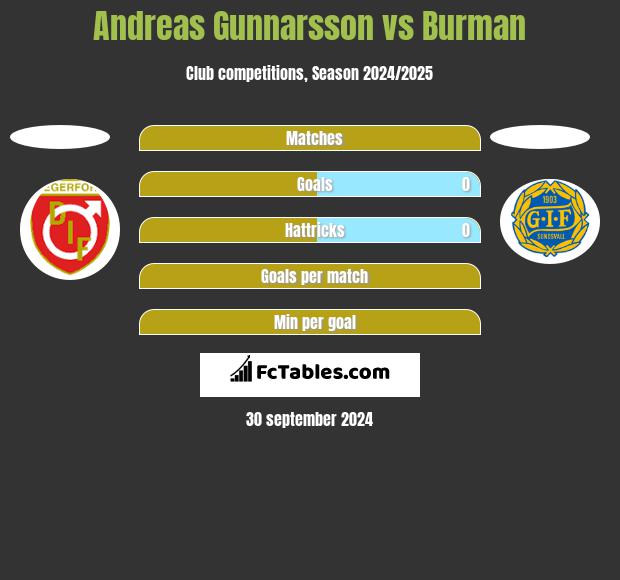 Andreas Gunnarsson vs Burman h2h player stats