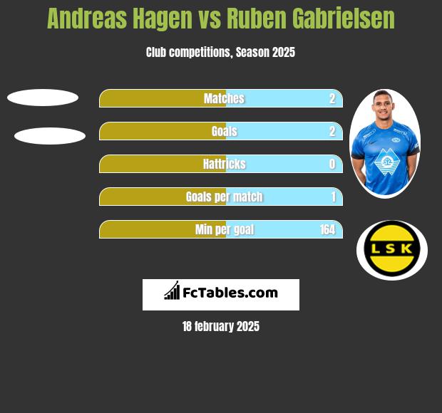 Andreas Hagen vs Ruben Gabrielsen h2h player stats