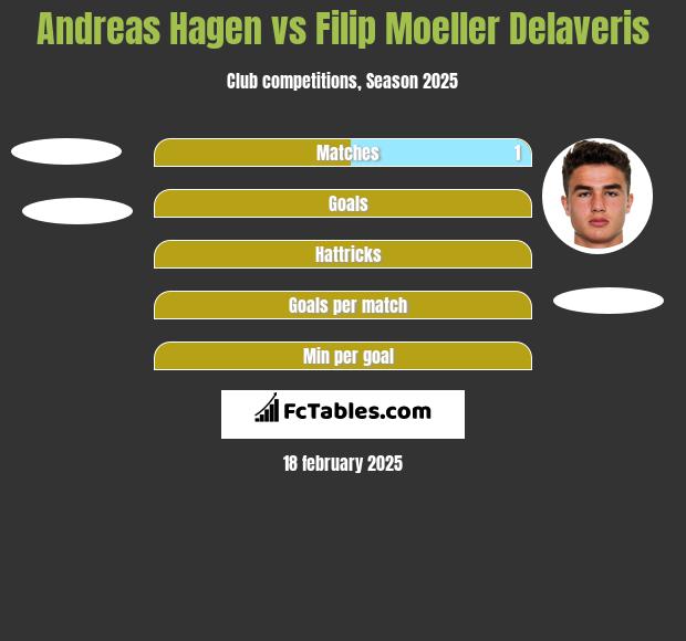 Andreas Hagen vs Filip Moeller Delaveris h2h player stats