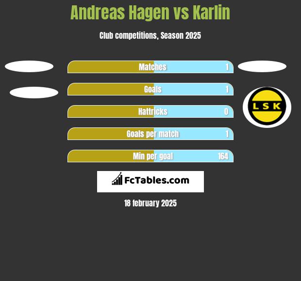 Andreas Hagen vs Karlin h2h player stats