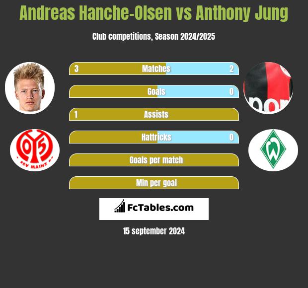 Andreas Hanche-Olsen vs Anthony Jung h2h player stats