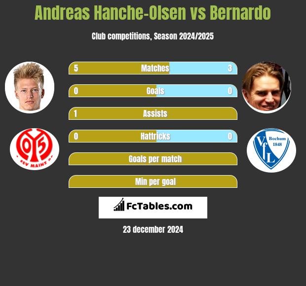 Andreas Hanche-Olsen vs Bernardo h2h player stats