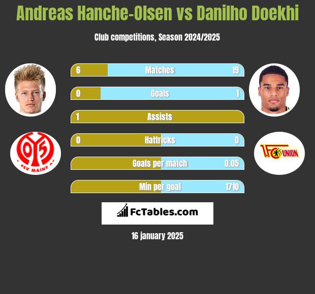 Andreas Hanche-Olsen vs Danilho Doekhi h2h player stats