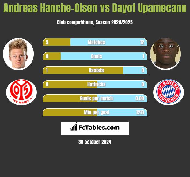 Andreas Hanche-Olsen vs Dayot Upamecano h2h player stats