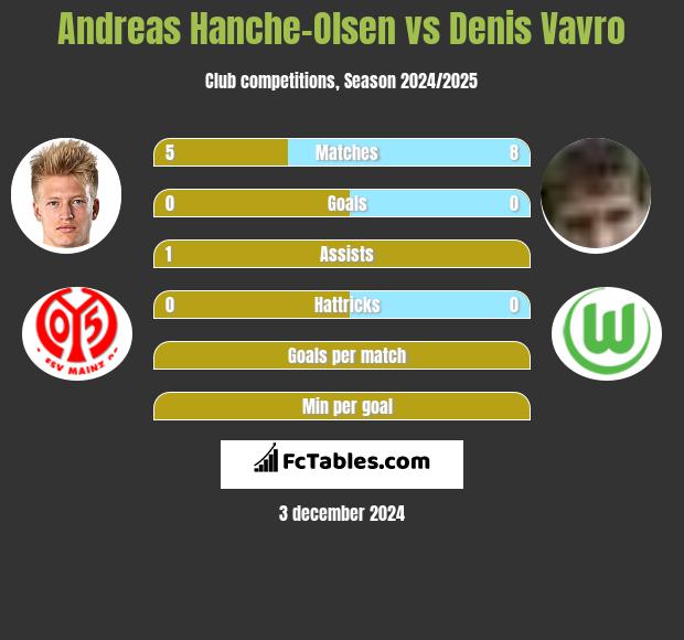 Andreas Hanche-Olsen vs Denis Vavro h2h player stats