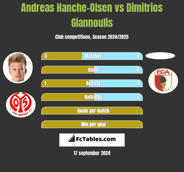 Andreas Hanche-Olsen vs Dimitrios Giannoulis h2h player stats