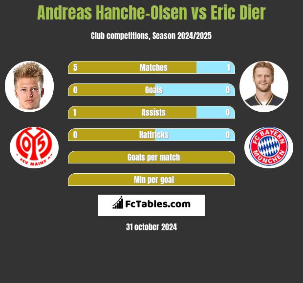 Andreas Hanche-Olsen vs Eric Dier h2h player stats