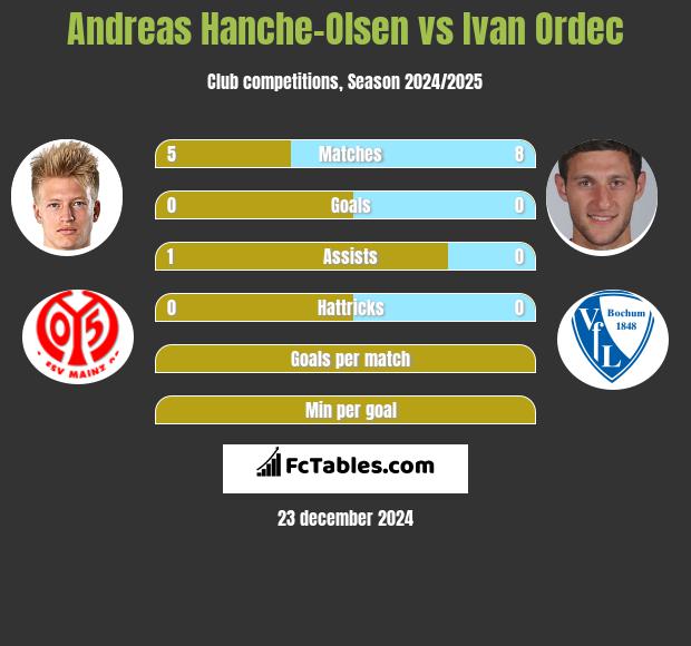 Andreas Hanche-Olsen vs Ivan Ordec h2h player stats