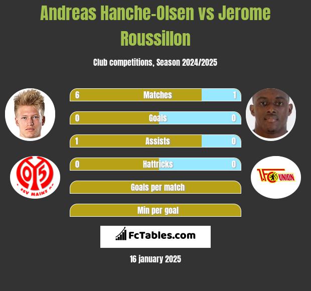 Andreas Hanche-Olsen vs Jerome Roussillon h2h player stats