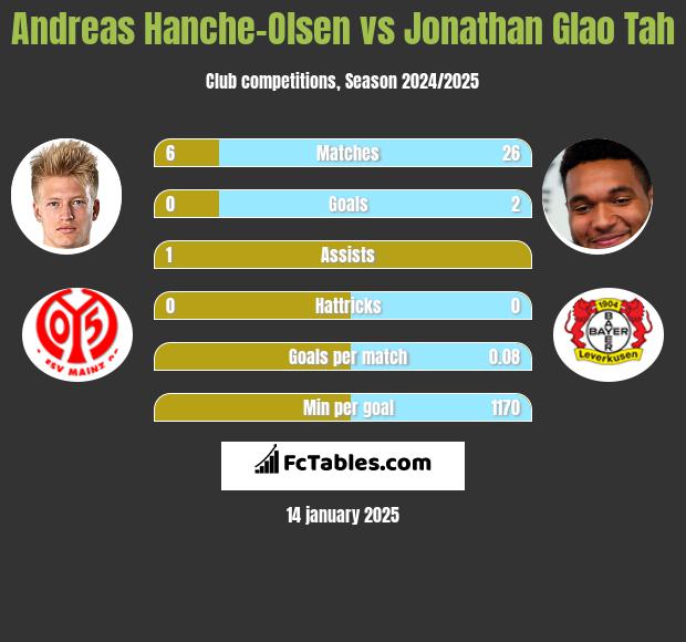 Andreas Hanche-Olsen vs Jonathan Glao Tah h2h player stats