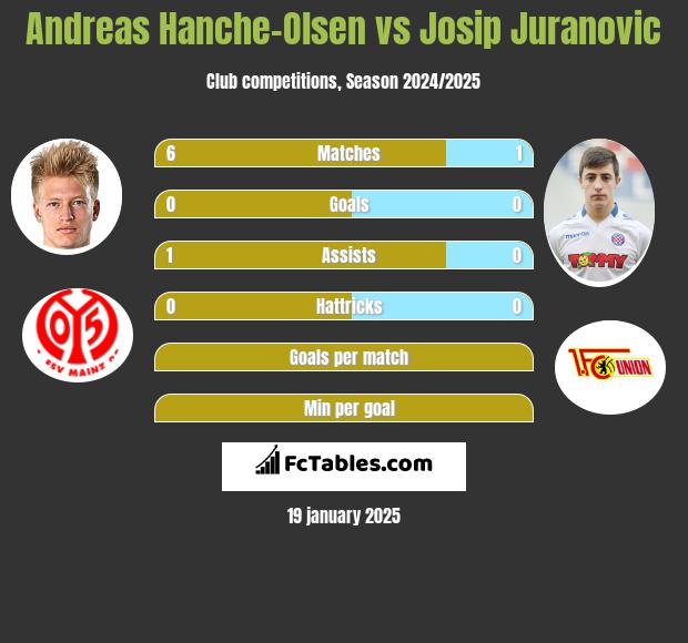 Andreas Hanche-Olsen vs Josip Juranovic h2h player stats