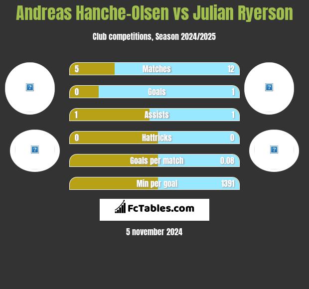 Andreas Hanche-Olsen vs Julian Ryerson h2h player stats