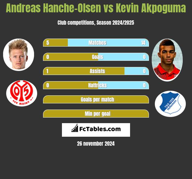 Andreas Hanche-Olsen vs Kevin Akpoguma h2h player stats