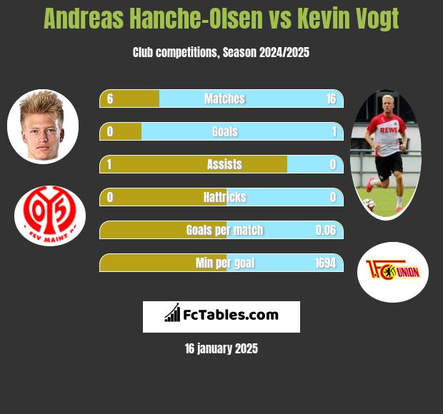 Andreas Hanche-Olsen vs Kevin Vogt h2h player stats