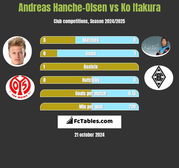 Andreas Hanche-Olsen vs Ko Itakura h2h player stats