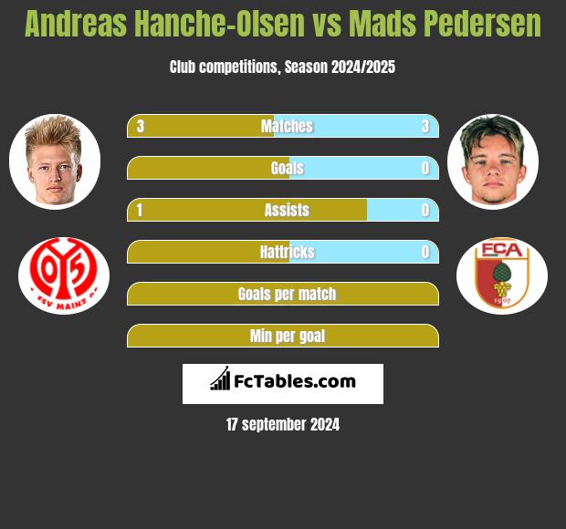 Andreas Hanche-Olsen vs Mads Pedersen h2h player stats