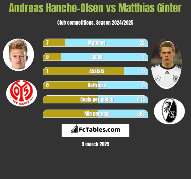 Andreas Hanche-Olsen vs Matthias Ginter h2h player stats