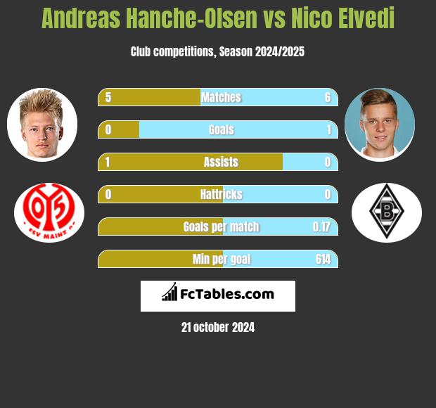 Andreas Hanche-Olsen vs Nico Elvedi h2h player stats