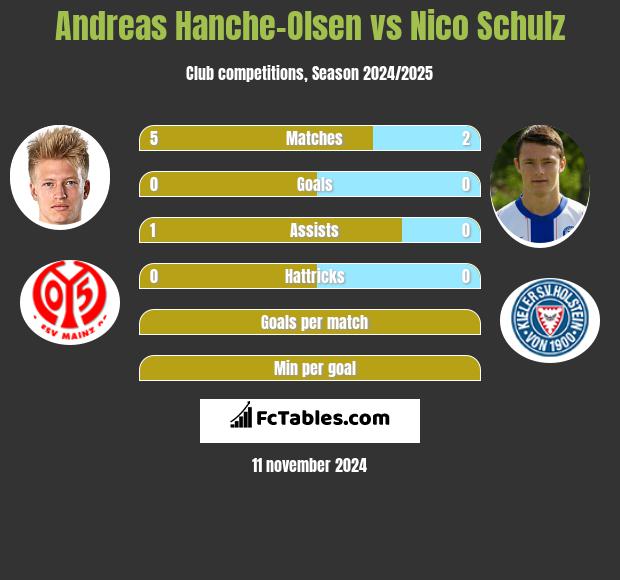 Andreas Hanche-Olsen vs Nico Schulz h2h player stats