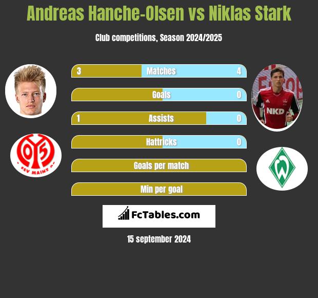 Andreas Hanche-Olsen vs Niklas Stark h2h player stats