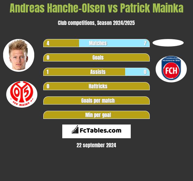 Andreas Hanche-Olsen vs Patrick Mainka h2h player stats